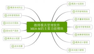 微締模具管理軟件實(shí)現(xiàn)人、機(jī)、料、法、環(huán)有機(jī)結(jié)合